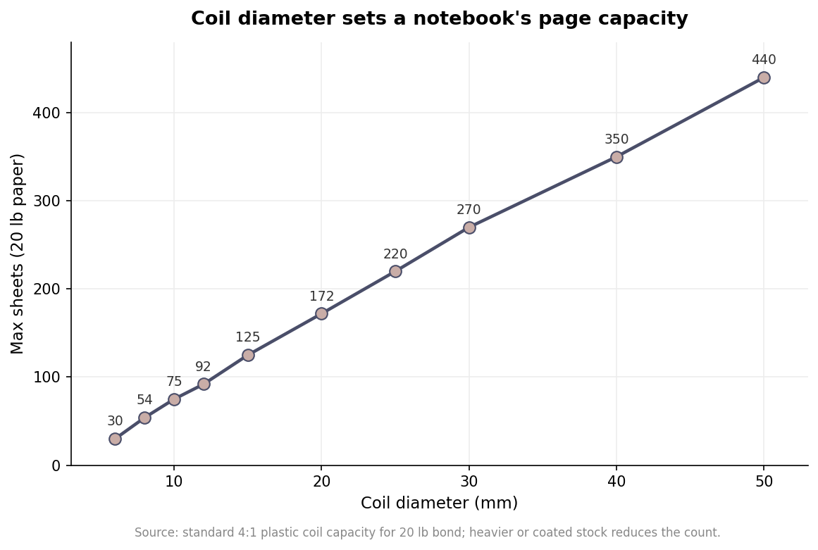 Line chart showing plastic coil binding sheet capacity rising with coil diameter from 6mm to 50mm