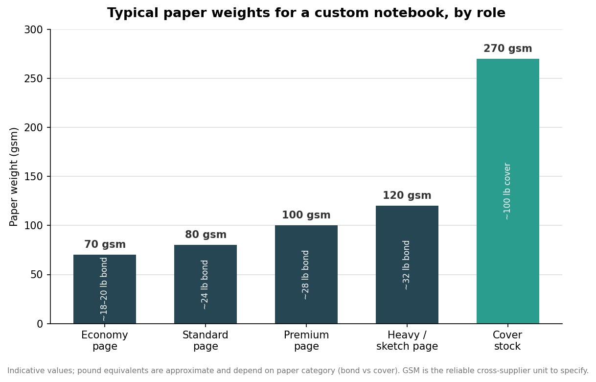 Bar chart of typical paper weights in GSM for notebook page tiers and cover stock, with pound equivalents
