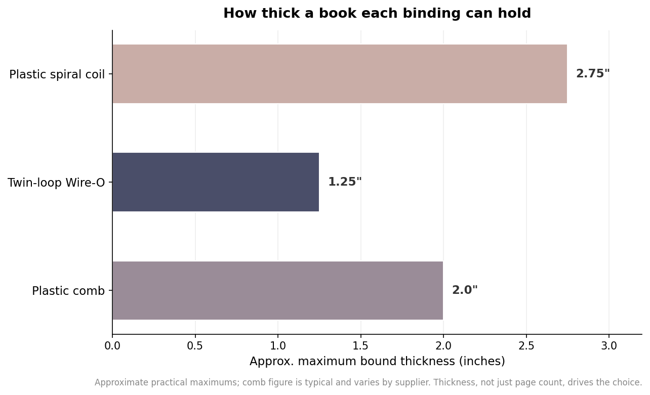 Bar chart of approximate maximum bound book thickness for plastic comb, Wire-O, and spiral coil binding