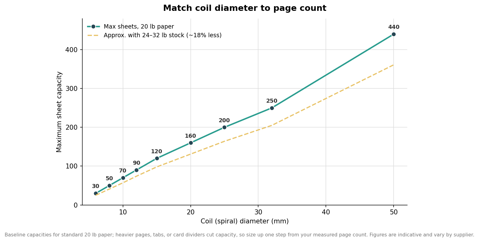 Line chart mapping plastic coil diameter in millimeters to maximum sheet capacity for standard and heavier paper